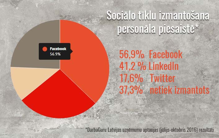 Lielākā daļa Latvijas uzņēmumu izmanto sociālos tīklus jaunu darbinieku meklēšanai